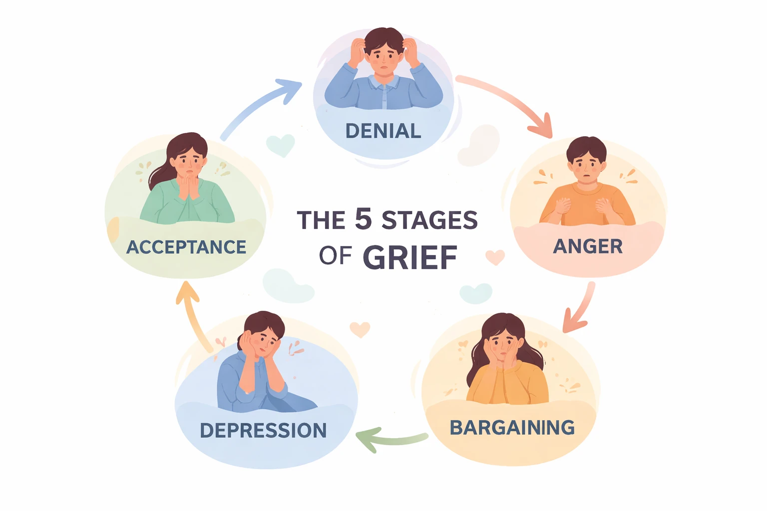 Infographie montrant le cycle non-linéaire des 5 étapes du deuil