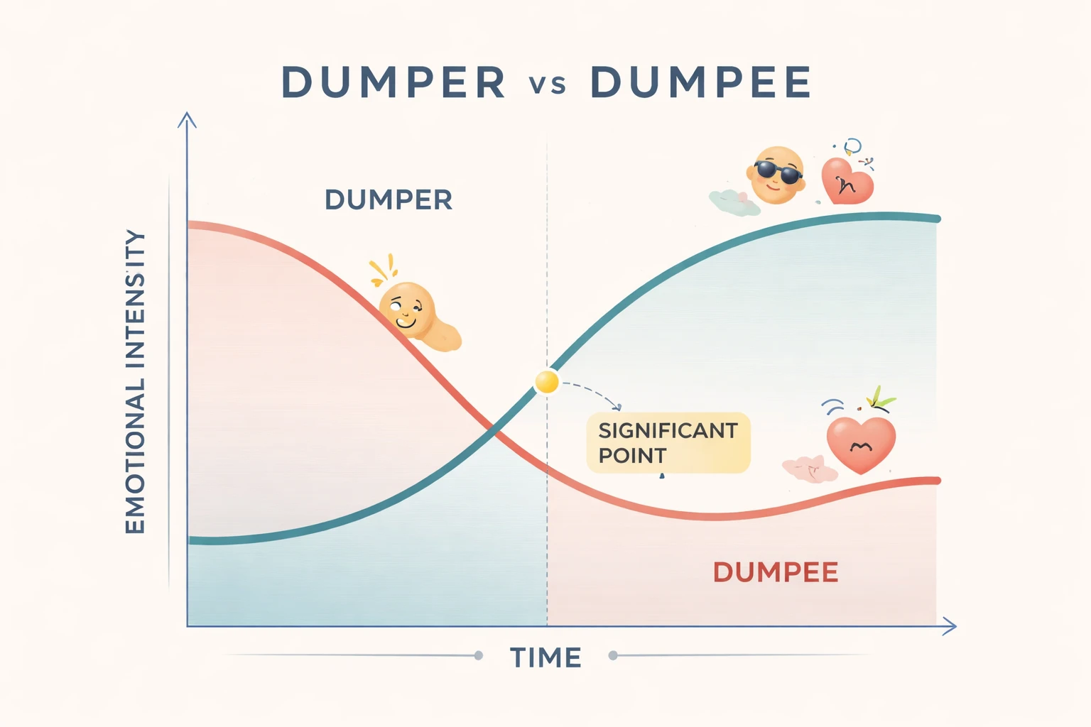 Timeline comparing dumper and dumpee emotional journeys