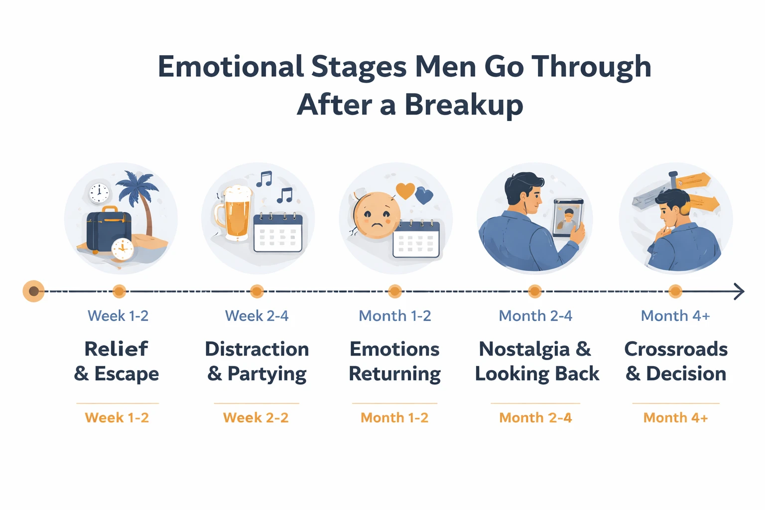 Infographie timeline des 5 étapes émotionnelles masculines après une rupture