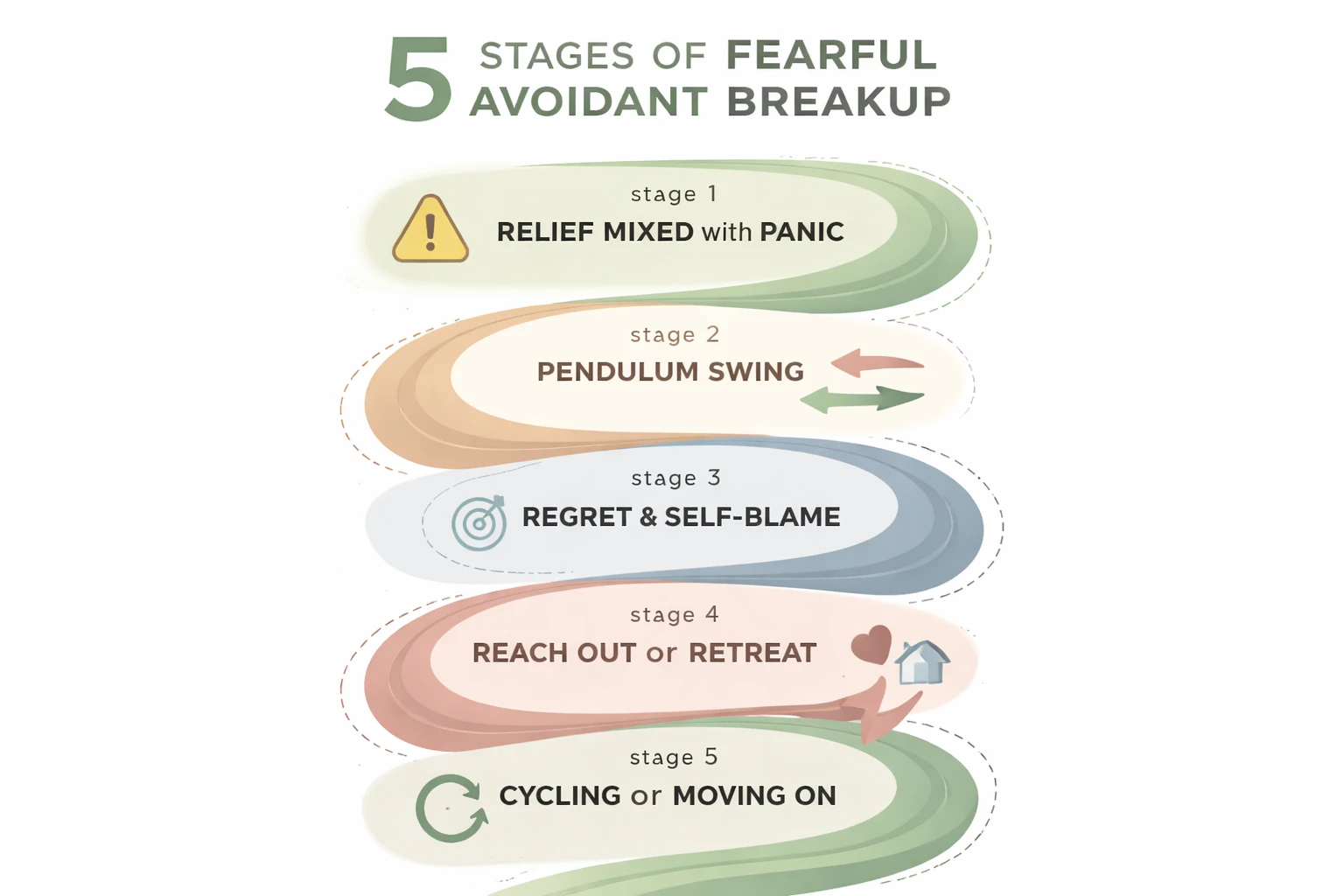 Infographic showing the 5 stages fearful avoidants experience after a breakup