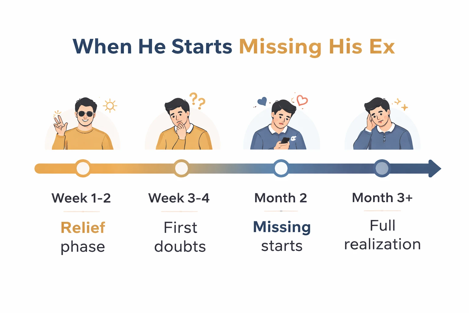 Timeline du manque chez l'homme après une rupture