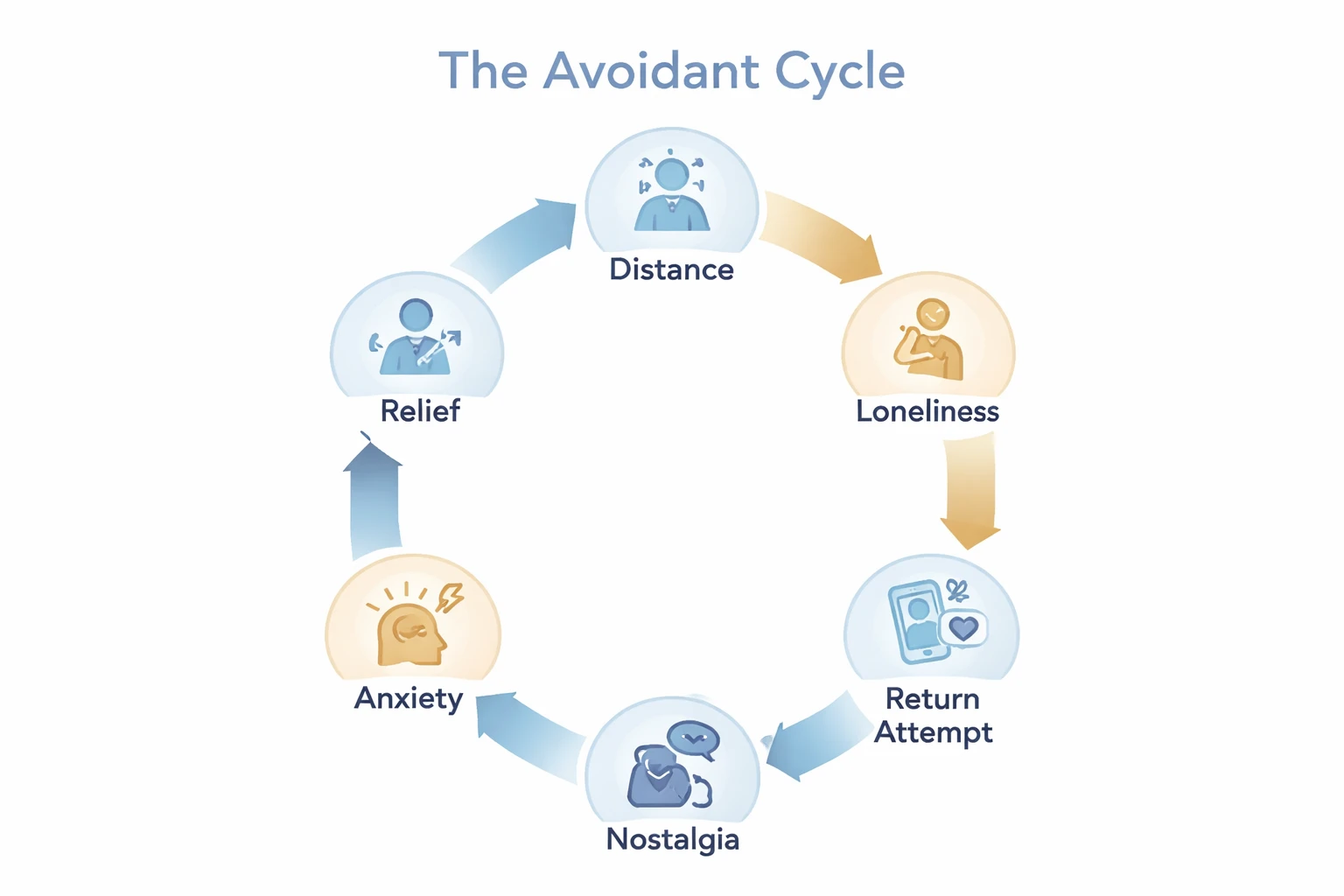 Le cycle émotionnel de l'évitant après une rupture