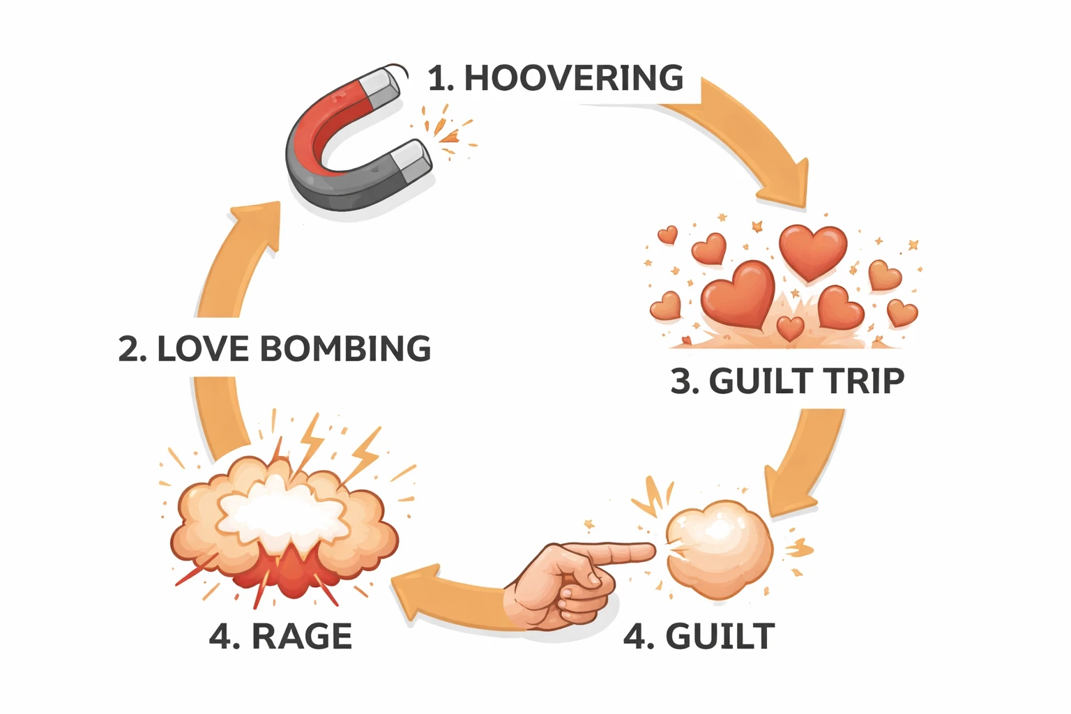 Le cycle des réactions du narcissique face au silence radio