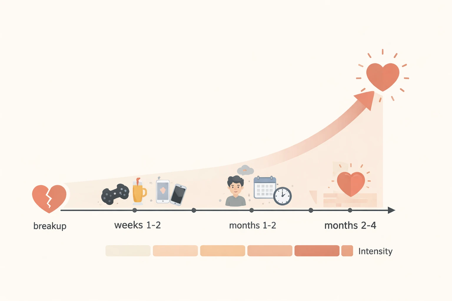 Timeline showing when men start missing their ex after breakup