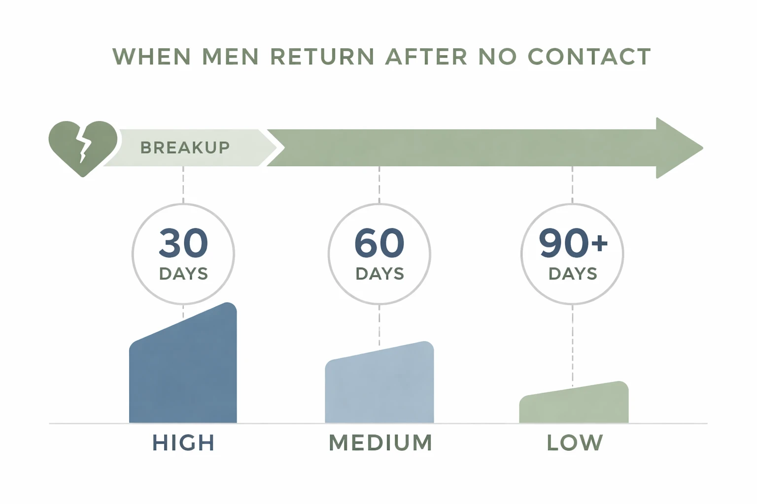 Timeline showing when men typically return after no contact